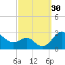 Dover Bridge tide chart for Friday, September 30, 2022