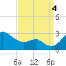 Dover Bridge tide chart for Sunday, September 4, 2022