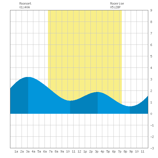 Dover Bridge tide chart for Tuesday, September 6, 2022