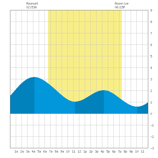 Dover Bridge tide chart for Wednesday, September 7, 2022