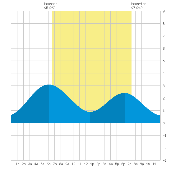 Dover Bridge tide chart for Friday, September 9, 2022