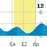 Dover Bridge tide chart for Wednesday, October 12, 2022