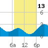 Dover Bridge tide chart for Thursday, October 13, 2022