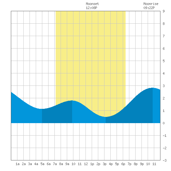 Dover Bridge tide chart for Friday, October 14, 2022