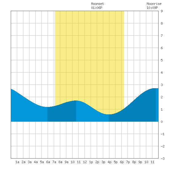Dover Bridge tide chart for Saturday, October 15, 2022