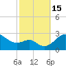 Dover Bridge tide chart for Saturday, October 15, 2022