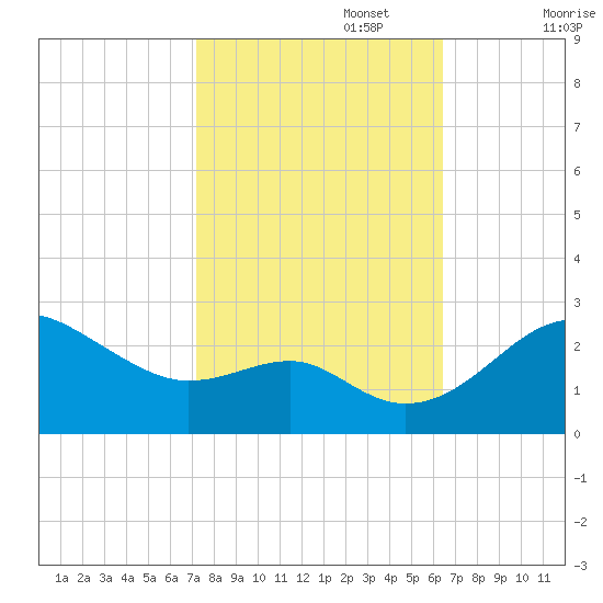 Dover Bridge tide chart for Sunday, October 16, 2022