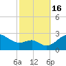 Dover Bridge tide chart for Sunday, October 16, 2022