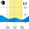 Dover Bridge tide chart for Monday, October 17, 2022