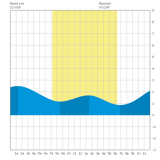 Dover Bridge tide chart for Tuesday, October 18, 2022