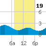 Dover Bridge tide chart for Wednesday, October 19, 2022