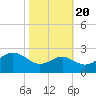 Dover Bridge tide chart for Thursday, October 20, 2022