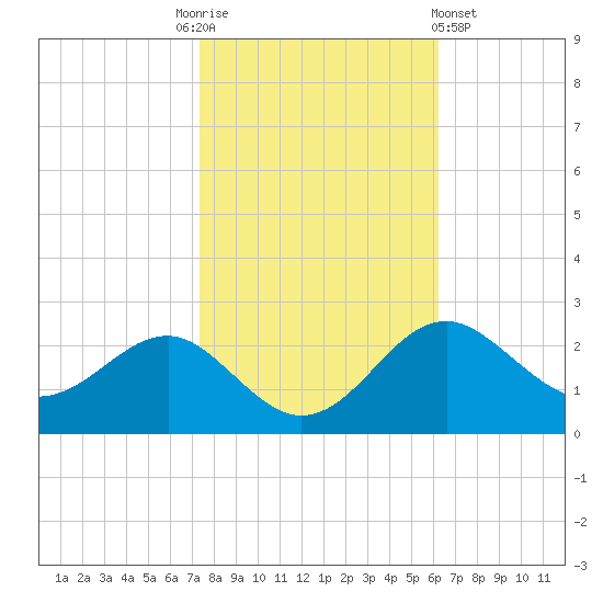 Dover Bridge tide chart for Monday, October 24, 2022