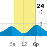 Dover Bridge tide chart for Monday, October 24, 2022