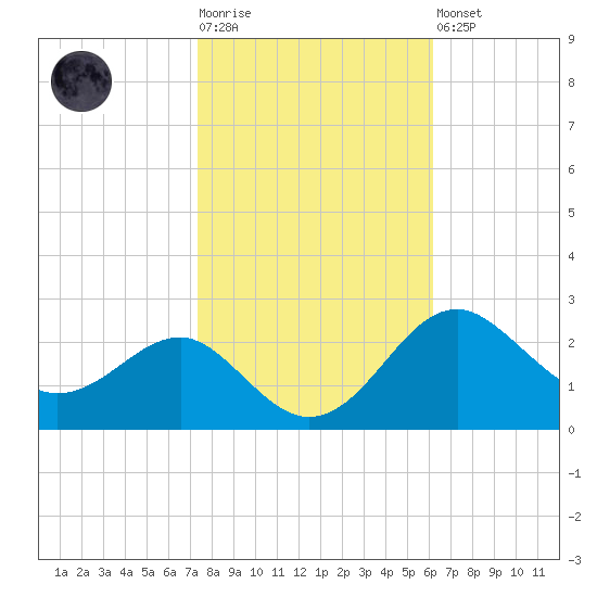 Dover Bridge tide chart for Tuesday, October 25, 2022