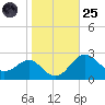 Dover Bridge tide chart for Tuesday, October 25, 2022
