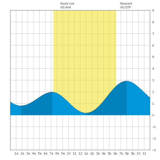 Dover Bridge tide chart for Wednesday, October 26, 2022