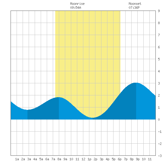 Dover Bridge tide chart for Thursday, October 27, 2022