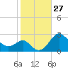 Dover Bridge tide chart for Thursday, October 27, 2022