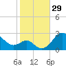 Dover Bridge tide chart for Saturday, October 29, 2022