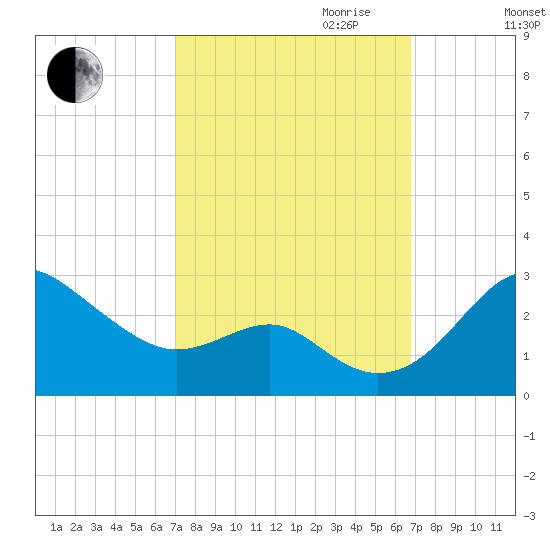 Dover Bridge tide chart for Sunday, October 2, 2022