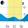 Dover Bridge tide chart for Sunday, October 2, 2022