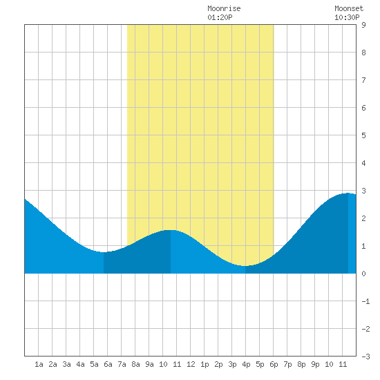 Dover Bridge tide chart for Sunday, October 30, 2022