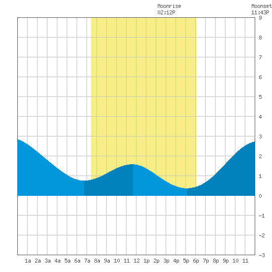 Dover Bridge tide chart for Monday, October 31, 2022