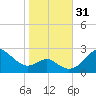 Dover Bridge tide chart for Monday, October 31, 2022