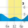 Dover Bridge tide chart for Monday, October 3, 2022
