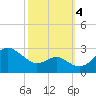 Dover Bridge tide chart for Tuesday, October 4, 2022