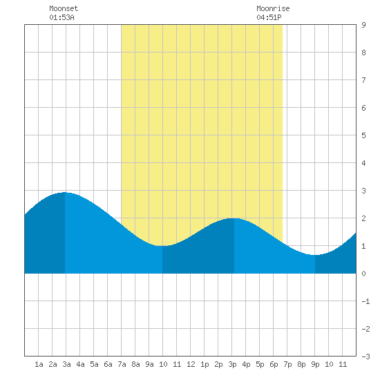 Dover Bridge tide chart for Wednesday, October 5, 2022