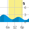 Dover Bridge tide chart for Wednesday, October 5, 2022