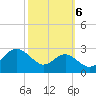 Dover Bridge tide chart for Thursday, October 6, 2022