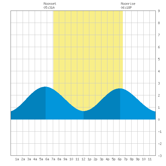 Dover Bridge tide chart for Saturday, October 8, 2022