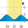 Dover Bridge tide chart for Saturday, October 8, 2022