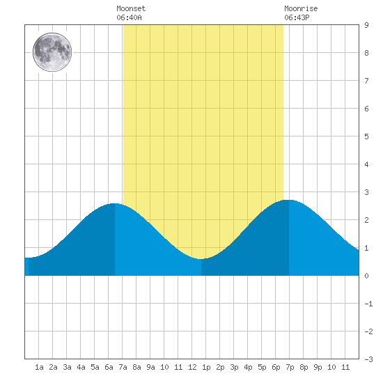 Dover Bridge tide chart for Sunday, October 9, 2022