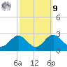 Dover Bridge tide chart for Sunday, October 9, 2022