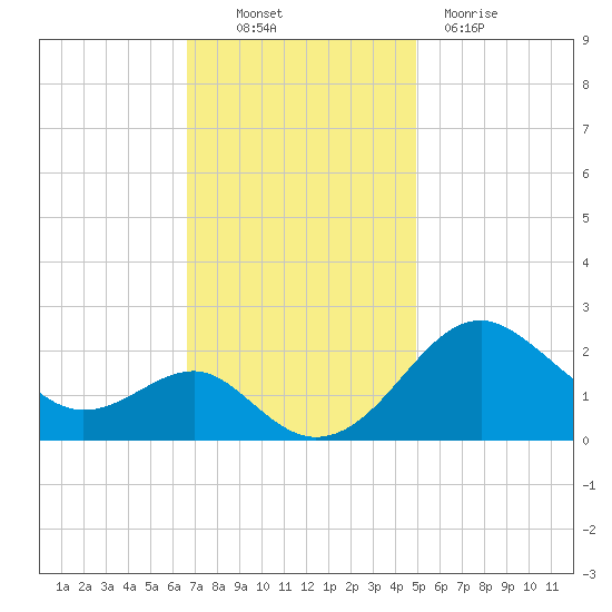 Dover Bridge tide chart for Thursday, November 10, 2022