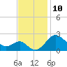 Dover Bridge tide chart for Thursday, November 10, 2022