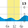 Dover Bridge tide chart for Sunday, November 13, 2022