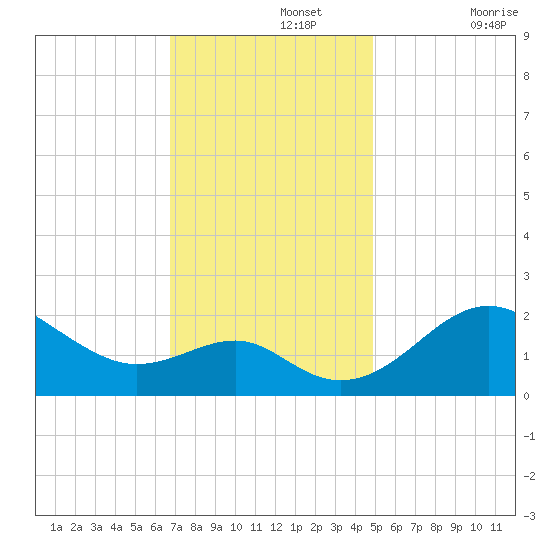 Dover Bridge tide chart for Monday, November 14, 2022