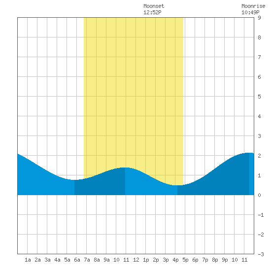 Dover Bridge tide chart for Tuesday, November 15, 2022