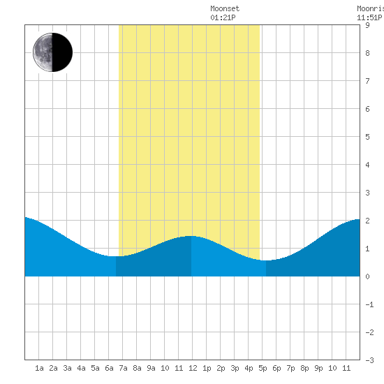 Dover Bridge tide chart for Wednesday, November 16, 2022