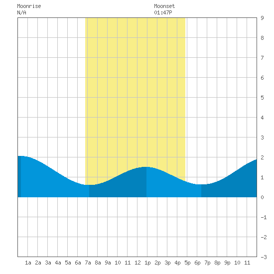 Dover Bridge tide chart for Thursday, November 17, 2022
