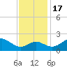 Dover Bridge tide chart for Thursday, November 17, 2022