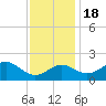 Dover Bridge tide chart for Friday, November 18, 2022
