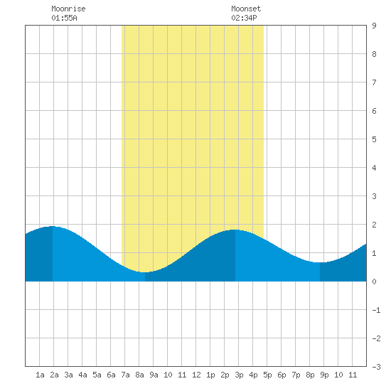 Dover Bridge tide chart for Saturday, November 19, 2022