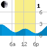 Dover Bridge tide chart for Tuesday, November 1, 2022