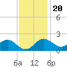 Dover Bridge tide chart for Sunday, November 20, 2022